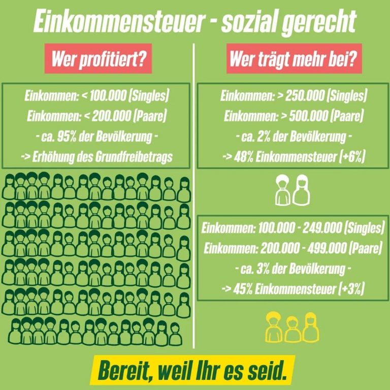 Einkommensteuer – sozial gerecht