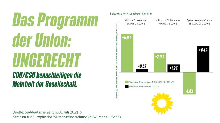 Bundestagswahl als Richtungswahl auch zur sozialen Gerechtigkeit